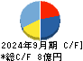 ゼネテック キャッシュフロー計算書 2024年9月期