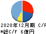 共同ピーアール キャッシュフロー計算書 2020年12月期 共同ピーアール キャッシュフロー計算書 2020年12月期
