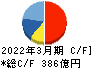 日鉄ソリューションズ キャッシュフロー計算書 2022年3月期