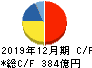 ナブテスコ キャッシュフロー計算書 2019年12月期 ナブテスコ キャッシュフロー計算書 2019年12月期