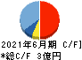 アソインターナショナル キャッシュフロー計算書 2021年6月期 アソインターナショナル キャッシュフロー計算書 2021年6月期