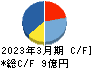 ハチバン キャッシュフロー計算書 2023年3月期 ハチバン キャッシュフロー計算書 2023年3月期