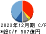 ホシザキ キャッシュフロー計算書 2023年12月期