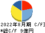 福島印刷 キャッシュフロー計算書 2022年8月期