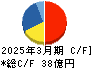 早稲田アカデミー キャッシュフロー計算書 2025年3月期 早稲田アカデミー キャッシュフロー計算書 2025年3月期