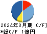 イメージ情報開発 キャッシュフロー計算書 2024年3月期 イメージ情報開発 キャッシュフロー計算書 2024年3月期