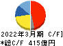 東プレ キャッシュフロー計算書 2022年3月期 東プレ キャッシュフロー計算書 2022年3月期