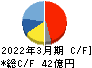 松風 キャッシュフロー計算書 2022年3月期 松風 キャッシュフロー計算書 2022年3月期