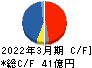 フジオーゼックス キャッシュフロー計算書 2022年3月期