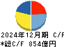 ニコン キャッシュフロー計算書 2024年12月期