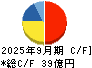 プロネクサス キャッシュフロー計算書 2025年9月期