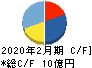 関通 キャッシュフロー計算書 2020年2月期 関通 キャッシュフロー計算書 2020年2月期