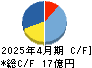 学情 キャッシュフロー計算書 2025年4月期