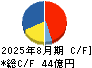 エスプール キャッシュフロー計算書 2025年8月期