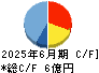 タウンニュース社 キャッシュフロー計算書 2025年6月期 タウンニュース社 キャッシュフロー計算書 2025年6月期