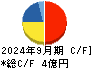 アイキューブドシステムズ キャッシュフロー計算書 2024年9月期