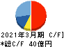 フジオーゼックス キャッシュフロー計算書 2021年3月期