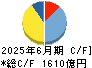 塩野義製薬 キャッシュフロー計算書 2025年6月期