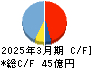 南陽 キャッシュフロー計算書 2025年3月期
