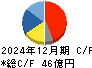 北陸電気工業 キャッシュフロー計算書 2024年12月期