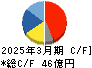北陸電気工業 キャッシュフロー計算書 2025年3月期 北陸電気工業 キャッシュフロー計算書 2025年3月期
