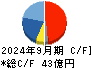 中野冷機 キャッシュフロー計算書 2024年9月期