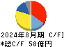 マニー キャッシュフロー計算書 2024年8月期