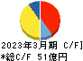 東洋埠頭 キャッシュフロー計算書 2023年3月期