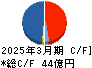JPホールディングス キャッシュフロー計算書 2025年3月期 JPホールディングス キャッシュフロー計算書 2025年3月期