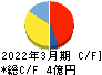GSI キャッシュフロー計算書 2022年3月期 GSI キャッシュフロー計算書 2022年3月期
