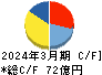 ジャパンマテリアル キャッシュフロー計算書 2024年3月期 ジャパンマテリアル キャッシュフロー計算書 2024年3月期