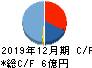 ソフトマックス キャッシュフロー計算書 2019年12月期 ソフトマックス キャッシュフロー計算書 2019年12月期