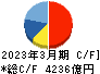 東京瓦斯 キャッシュフロー計算書 2023年3月期