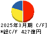 スカパーJSATホールディングス キャッシュフロー計算書 2025年3月期 スカパーJSATホールディングス キャッシュフロー計算書 2025年3月期