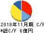イーサポートリンク キャッシュフロー計算書 2018年11月期 イーサポートリンク キャッシュフロー計算書 2018年11月期
