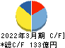 ヤマタネ キャッシュフロー計算書 2022年3月期