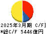 富士フイルムホールディングス キャッシュフロー計算書 2025年3月期 富士フイルムホールディングス キャッシュフロー計算書 2025年3月期