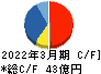 田辺工業 キャッシュフロー計算書 2022年3月期