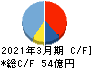 ヨンキュウ キャッシュフロー計算書 2021年3月期 ヨンキュウ キャッシュフロー計算書 2021年3月期