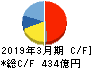 サワイグループホールディングス キャッシュフロー計算書 2019年3月期