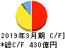 太陽誘電 キャッシュフロー計算書 2019年3月期 太陽誘電 キャッシュフロー計算書 2019年3月期