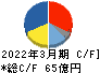 日本カーバイド工業 キャッシュフロー計算書 2022年3月期
