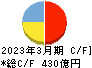 新光電気工業 キャッシュフロー計算書 2023年3月期