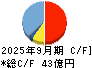 日本電子材料 キャッシュフロー計算書 2025年9月期