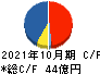フジ・コーポレーション キャッシュフロー計算書 2021年10月期 フジ・コーポレーション キャッシュフロー計算書 2021年10月期