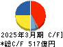 山九 キャッシュフロー計算書 2025年3月期