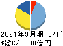 ヤマシンフィルタ キャッシュフロー計算書 2021年9月期