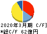 コンドーテック キャッシュフロー計算書 2020年3月期 コンドーテック キャッシュフロー計算書 2020年3月期