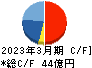 田辺工業 キャッシュフロー計算書 2023年3月期