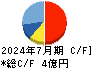 ビーアンドピー キャッシュフロー計算書 2024年7月期 ビーアンドピー キャッシュフロー計算書 2024年7月期